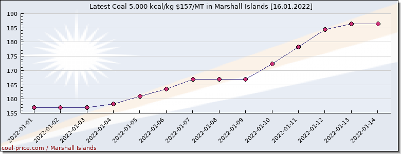coal price Marshall Islands